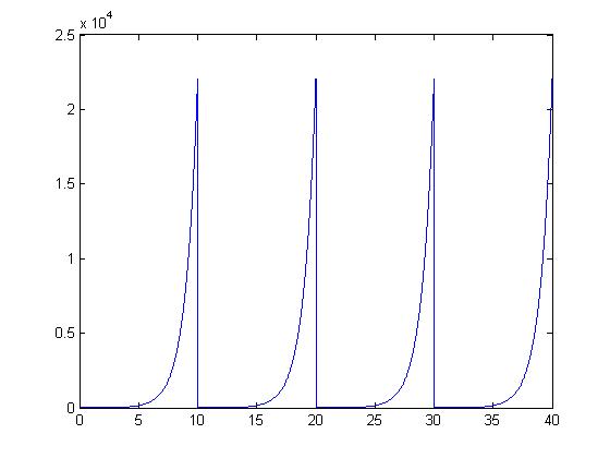 Period exponential ECE301Fall2008mboutin.jpg