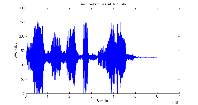 Quantized waveform.
