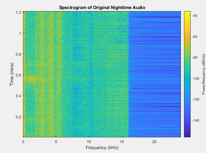 Spectrogram of recording of nighttime noises on Purdue's campus