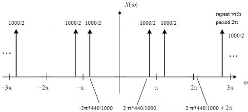 DTFT of a sampled cosine Yijun ECE438 slecture - Rhea