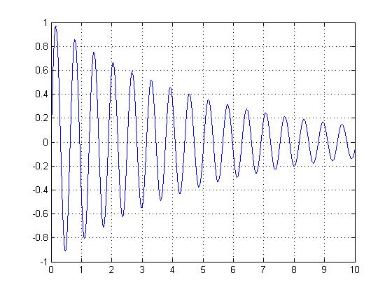 HW1 4 Ben Laskowski Periodic And Non Periodic Functions 