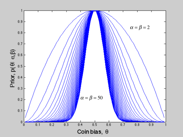 Figure 3:Beta distribution when varying $\alpha,\beta$