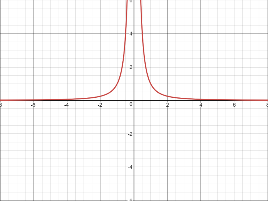 График функции 2x 2 4x 2