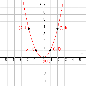 Парабола y x 2. График параболы y x2. Y 2x 2 график. Как выглядит график функции y x2+2. Как выглядит график y=2x^2.